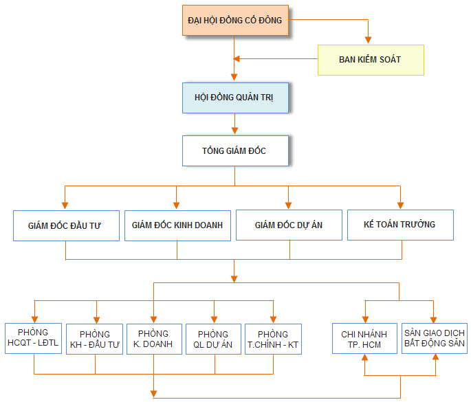 Công ty CP Đầu Tư và Phát Triển Hồng Hà ( Hồng Hà Invest - HHI ) 